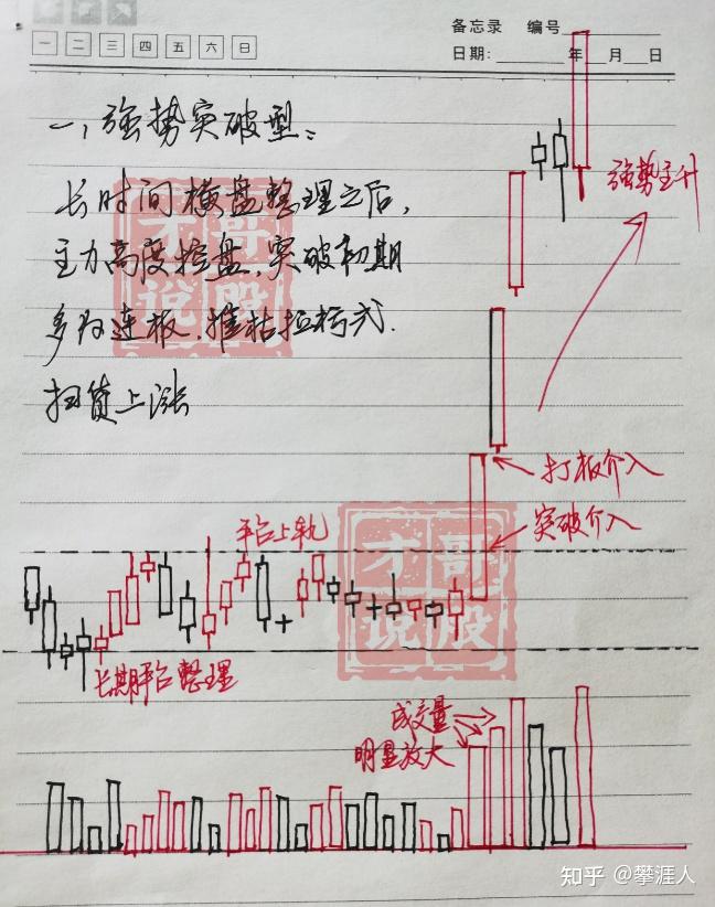 平台整理突破形态图解图片