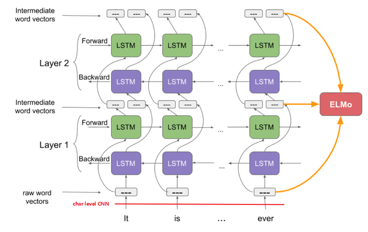 ELMO-具有上下文语境的词嵌入-长文多图预警