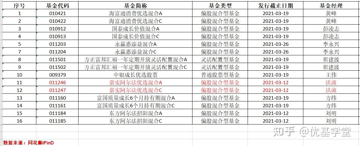 3月8日至3月12日新发基金速览 - 知乎