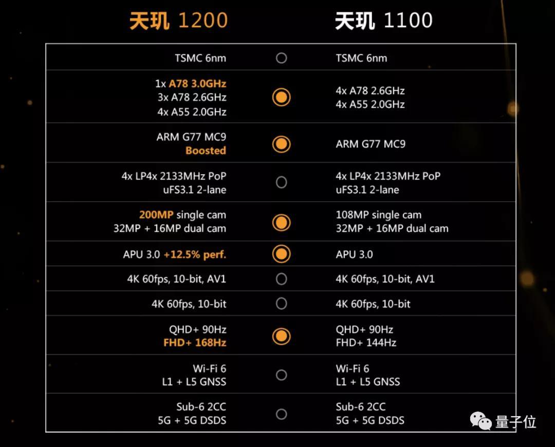 6nm首发搭载小米realme联发科推出天玑1200芯片