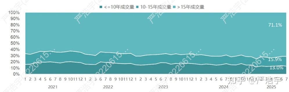 2025年7月上海二手房、新房市场报告2025 年 7 月市场概览 - 知乎