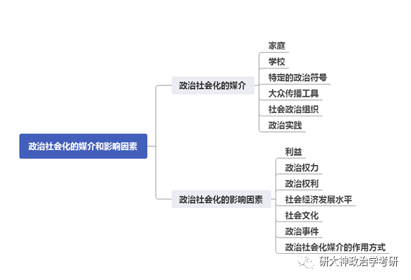 政治学考研 有关 政治社会化的媒介和影响因素 常见考法在这里 知乎