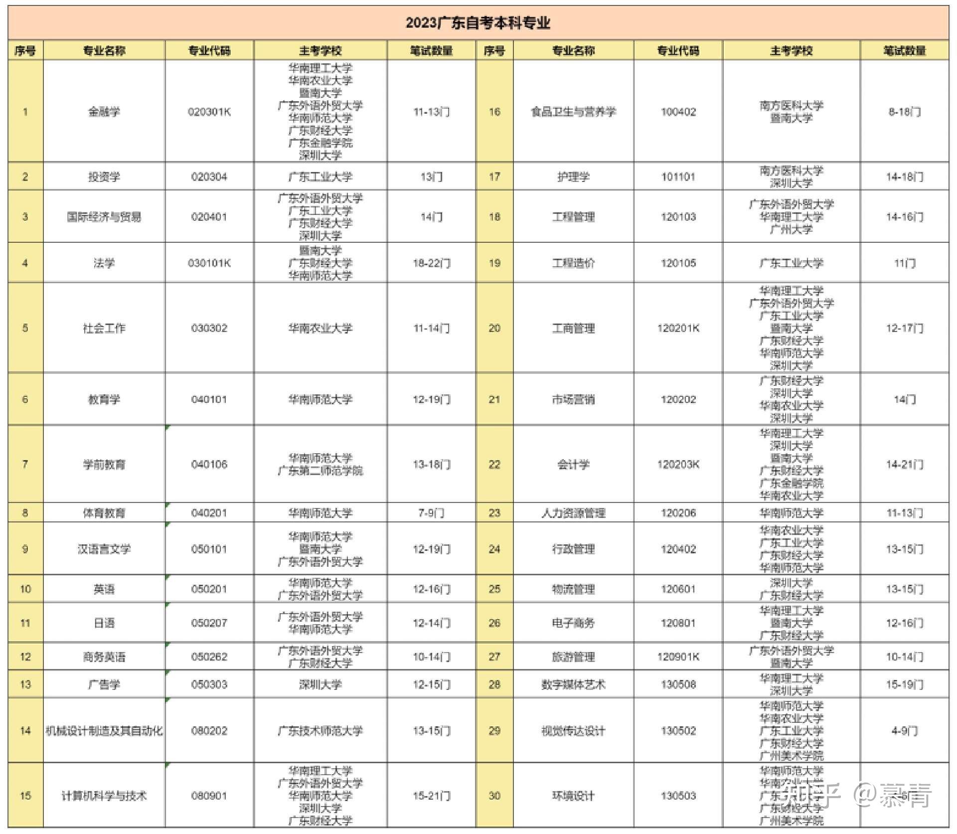 广东自考专业推荐_自考专业选择指南_自考农业管理
