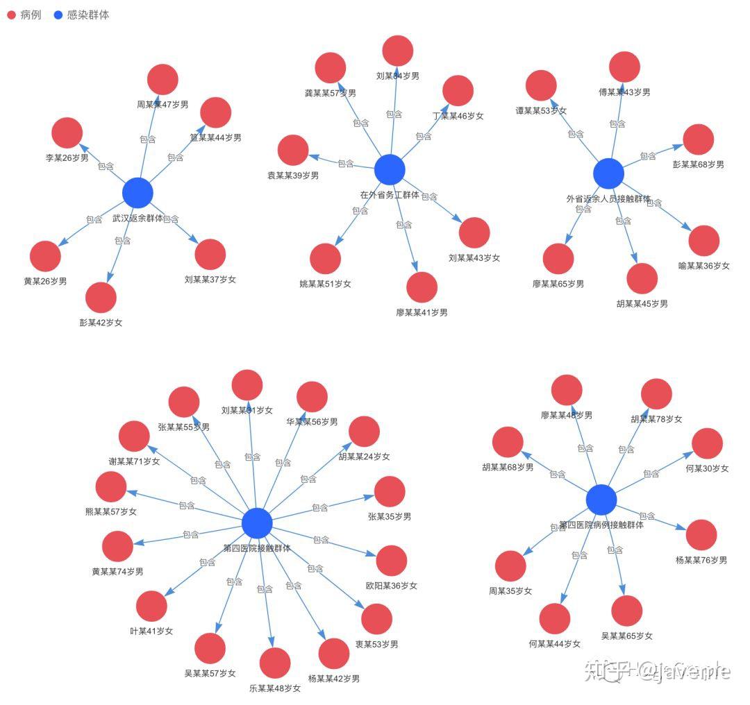 江西省新余市病例关系图谱分析