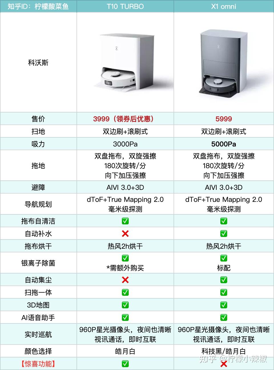 機器人科沃斯t10turbo值得買嗎有什麼亮點跟x1omni比起來有什麼區別