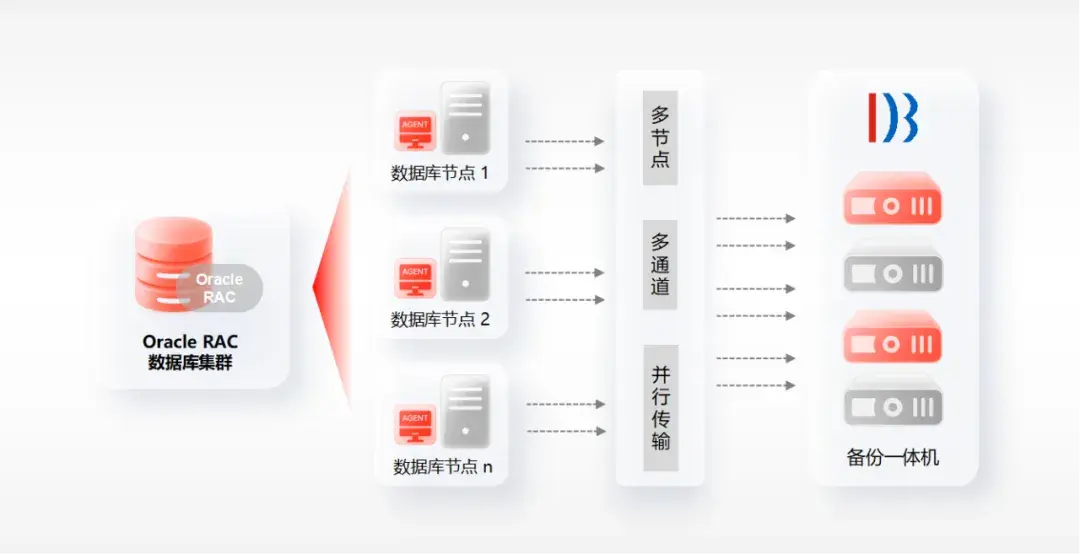 以“速”取胜:高效保护 Oracle 超大容量数据库! - 知乎