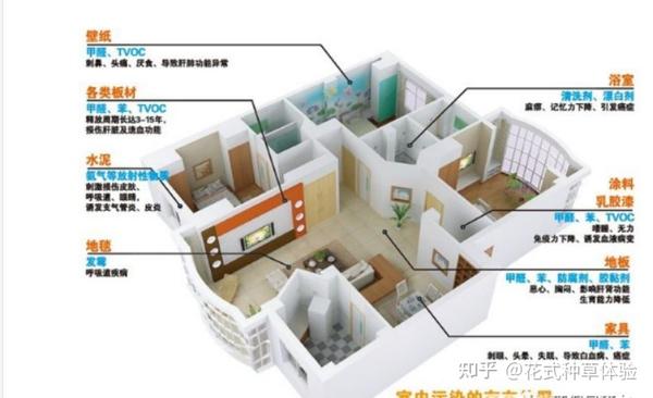 夏天气温高,新房装修怕甲醛中毒,甲醛危害有哪些? - 知乎