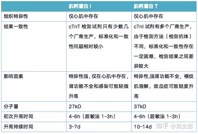 一,肌钙蛋白t和肌钙蛋白i,价值一样吗?