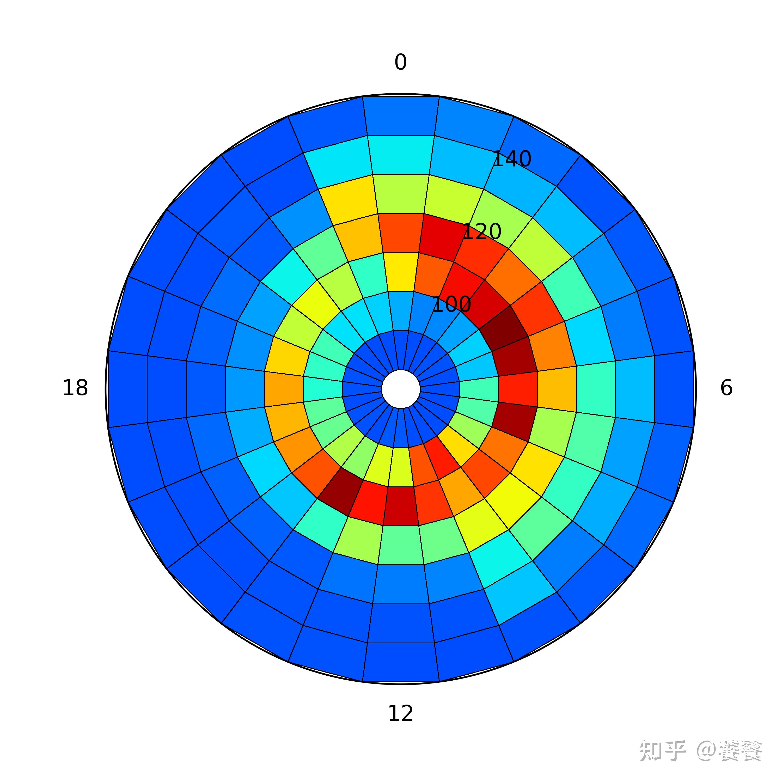 python数据可视化:如何画频率极坐标图