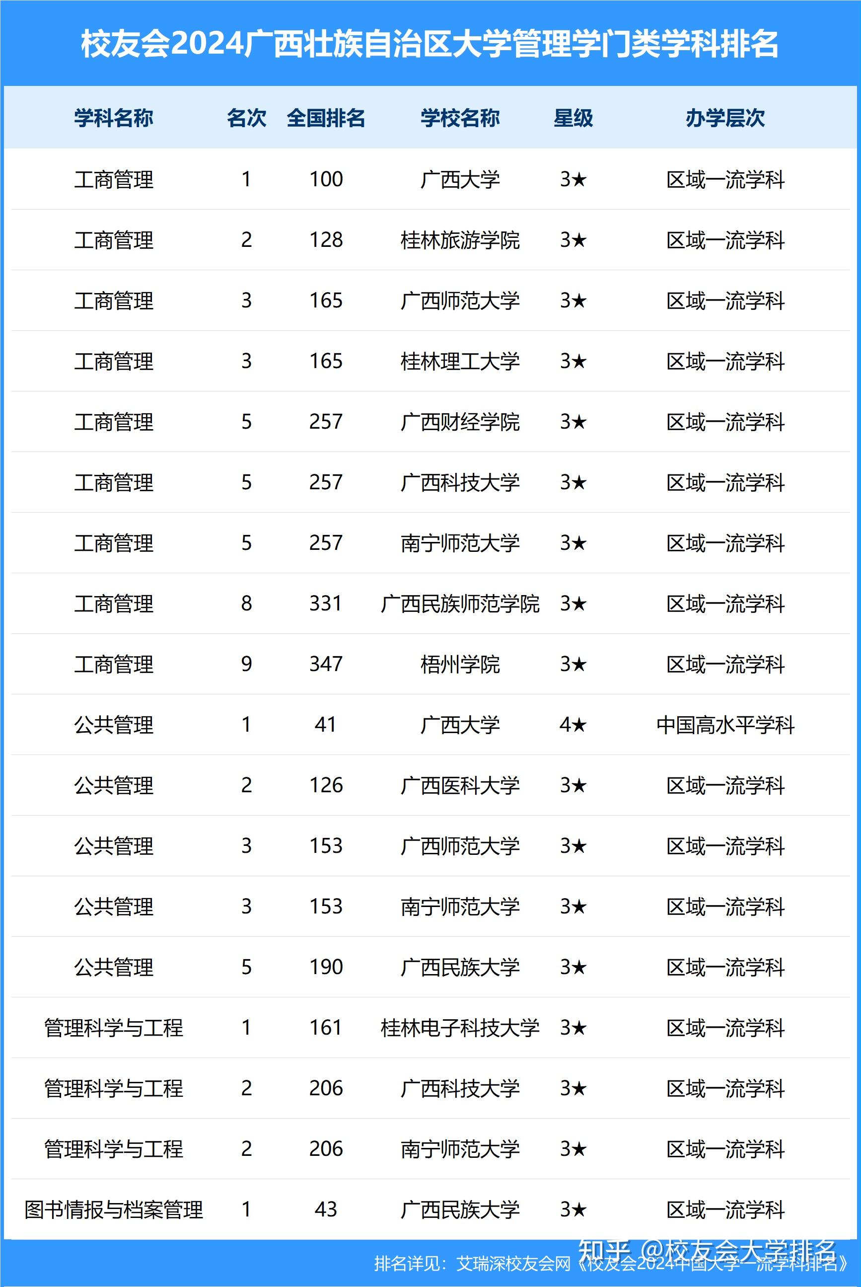 校友会2024广西壮族自治区大学一流学科排名,桂林理工大学前三