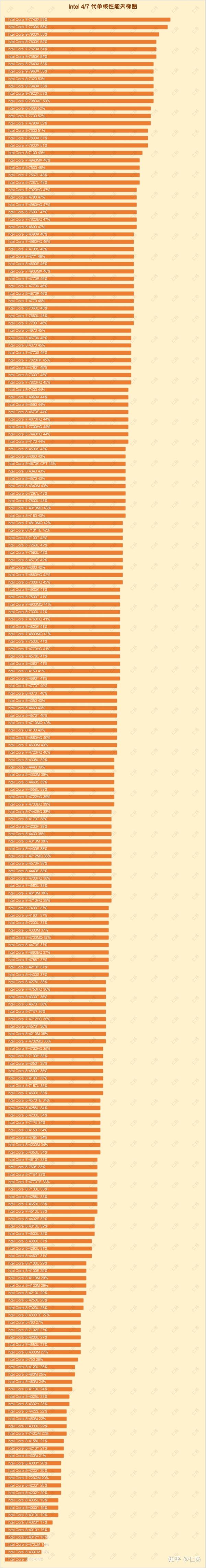 Intel 4/6/7/9 代 CPU 性能天梯图(2023.10) - 知乎