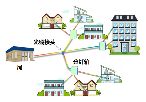 光纤入户示意图图片