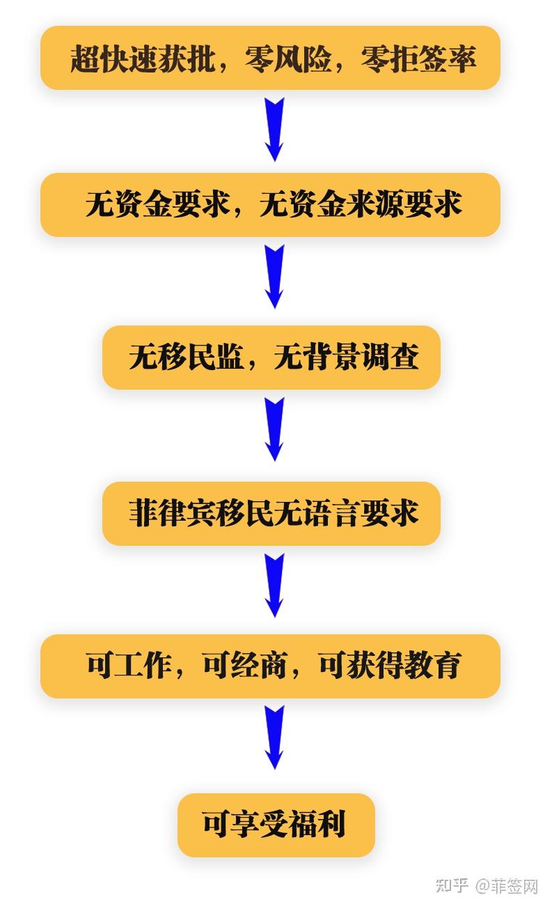 菲律賓護照移民一篇通