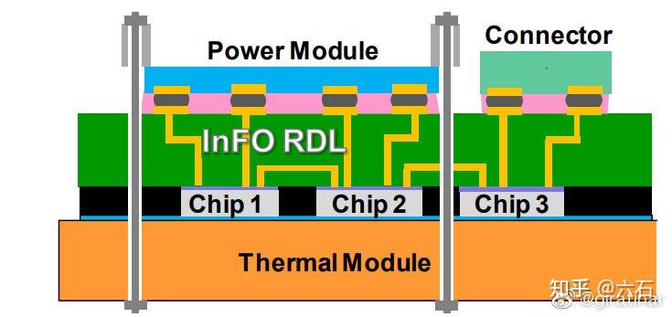 先进封装杂谈——2.5d/3d先进封装 - 知乎