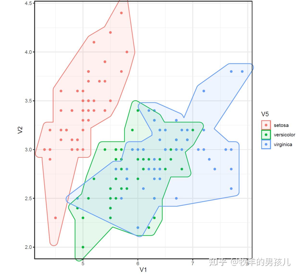 r语言的ggplot2ggforce包绘制散点图并添加分组边界