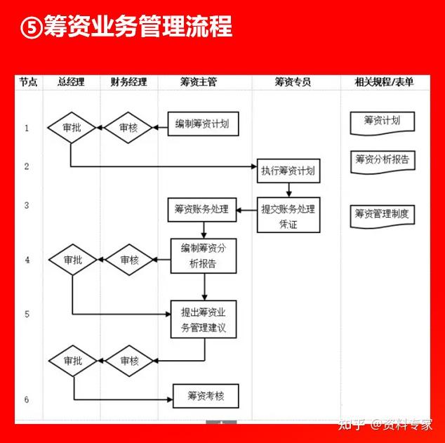 費用報銷管理流程財務預算工作流程圖簡單麥麥財務預算工作流程圖www