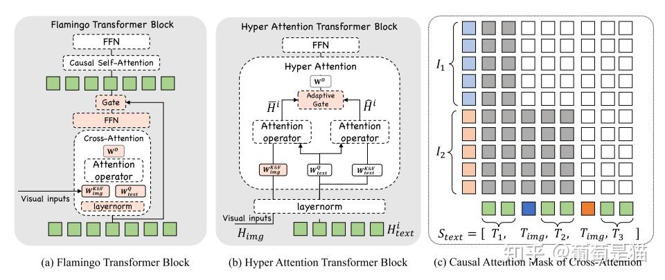 Hyper Attention Transformer