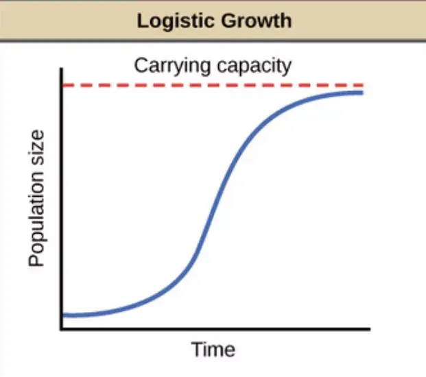 prophet對logistic growth function做出了一定改進,使得它能夠擬合