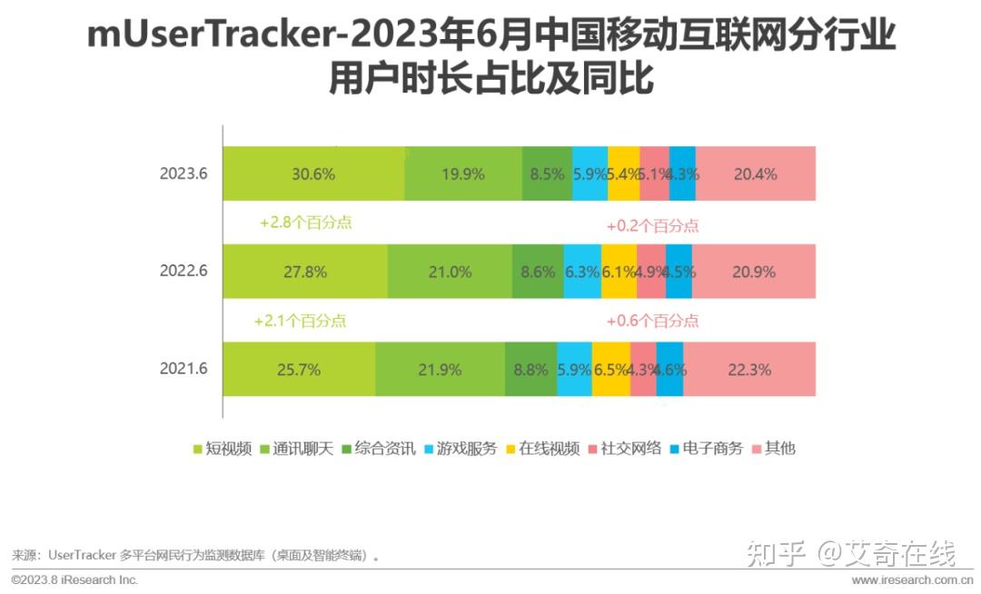 行业趋势2023中国移动互联网流量半年报告