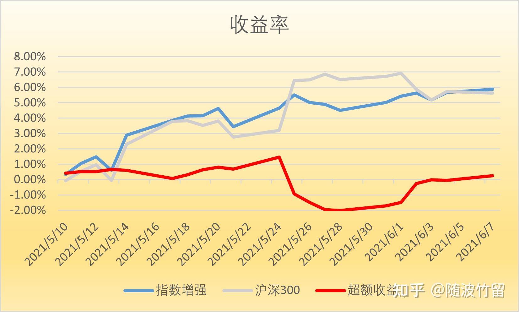 交易测试沪深300指数增强21