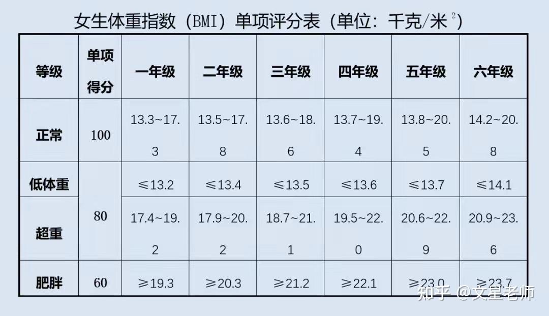 小學生超重肥胖的判斷方法通過體重指數學會自我監測與評價