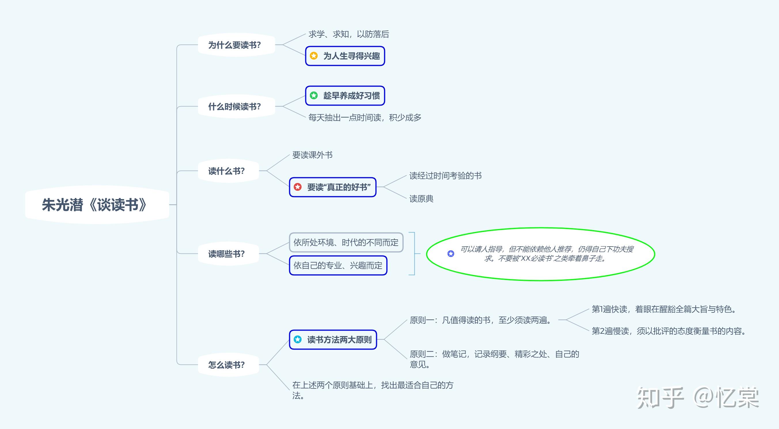 读书笔记朱光潜给青年的十二封信1