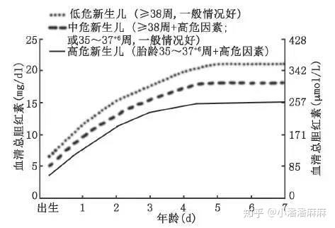 目前醫院對於黃疸嚴重膽紅素值高的治療方法主要就是光照療法,據 2014