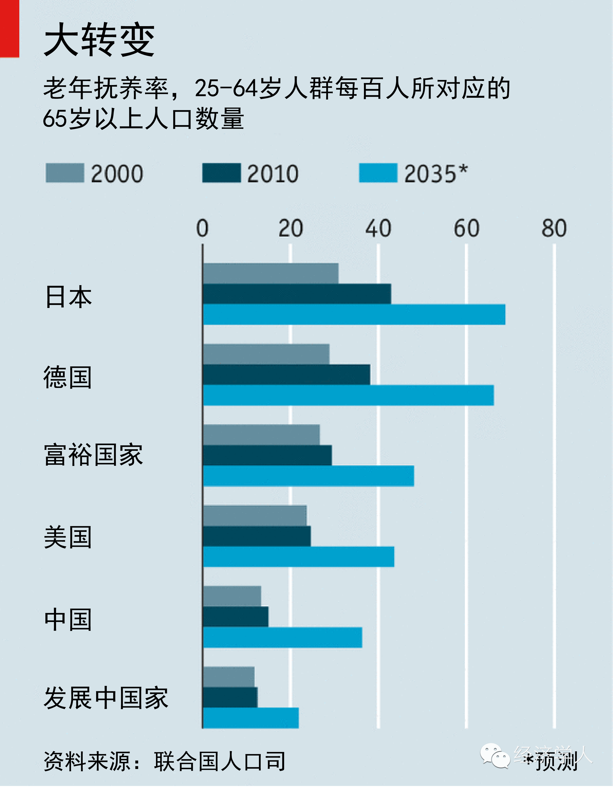 《经济学人》:四张图解读全球老龄化