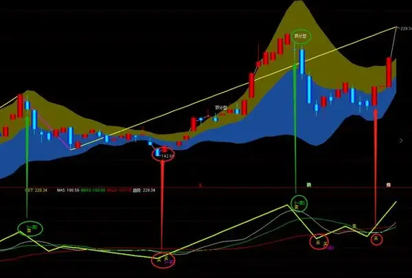 通達信分型頂底分型幅圖纏論套裝指標