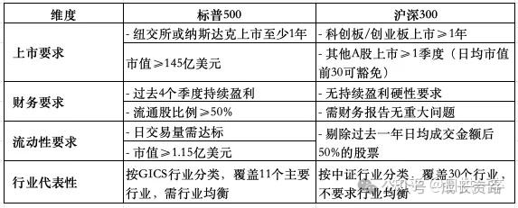 标普500PK沪深300，未来谁是赢家？ - 知乎