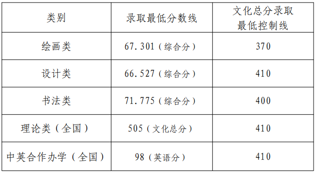 6,天津美院近年錄取分數線