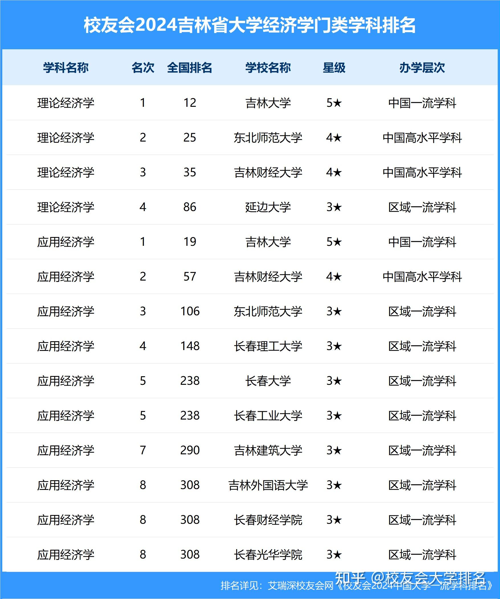 校友会2024吉林省大学一流学科排名,东北电力大学前三