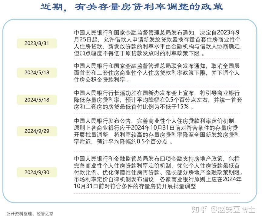 您的房贷月供要降了!央行降息新政 - 知乎