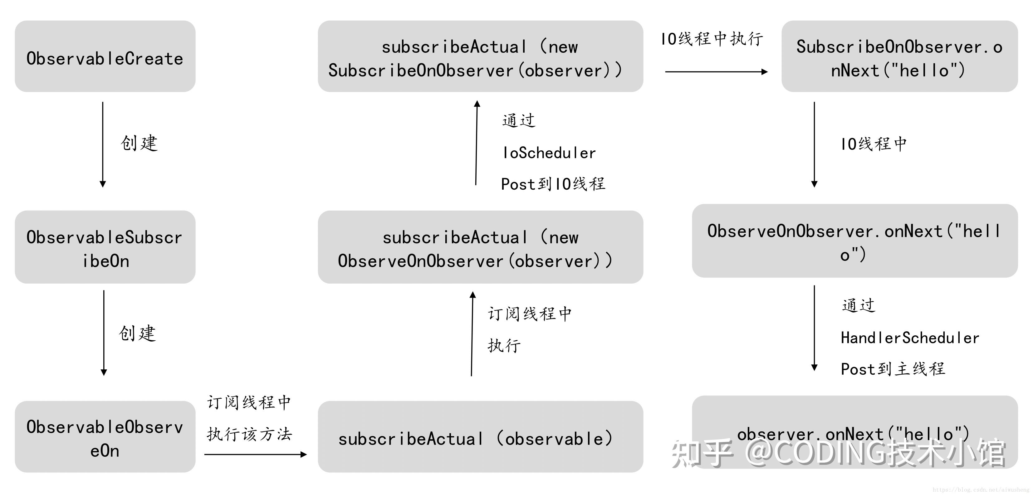 一文详解 RxJava2 使用及实现原理 - 知乎