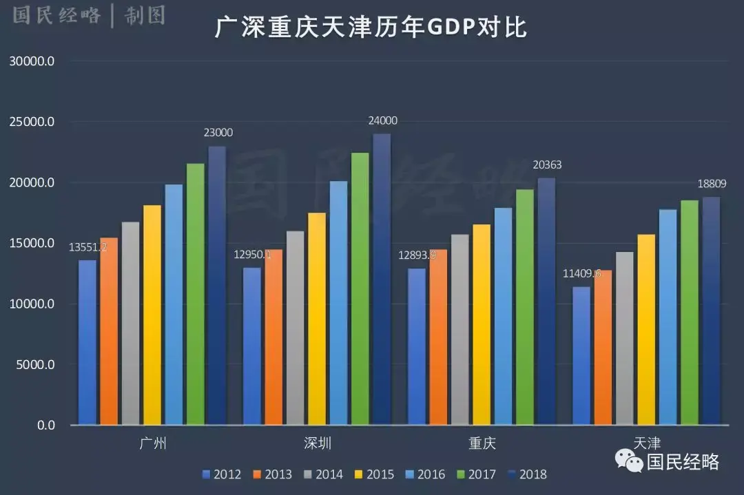 這兩地gdp在2017年雙雙突破2萬億,而正是這一年,深圳gdp超越廣州,2018