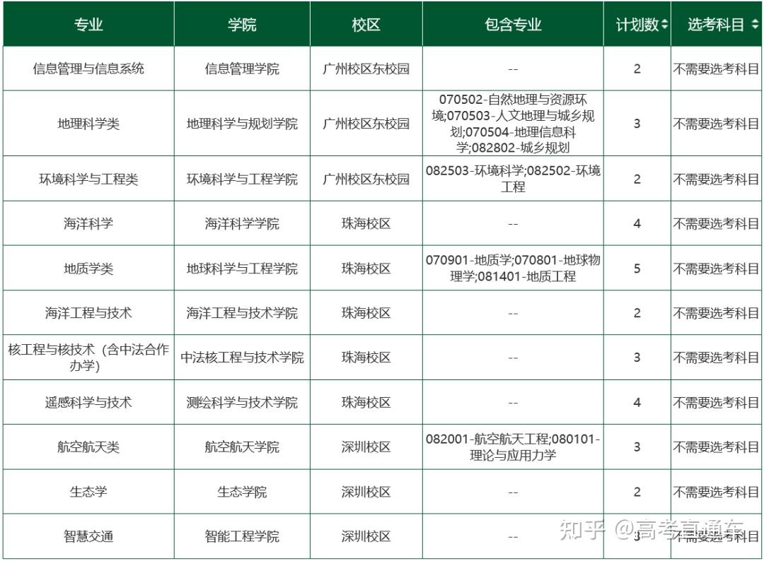 大幅缩招!中山大学2023各省分专业招生计划全部公布 - 知乎