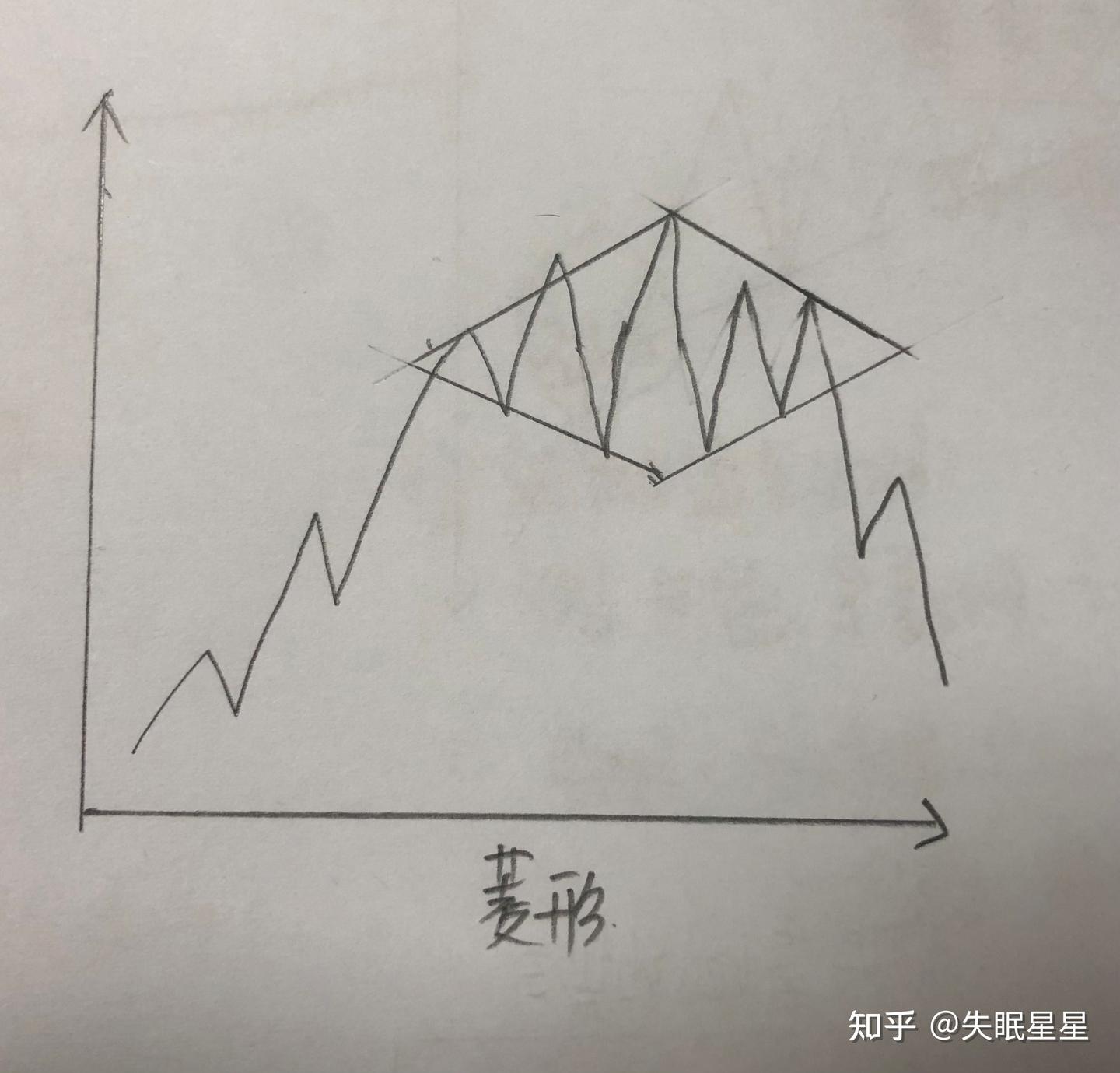 喇叭形和菱形- 知乎