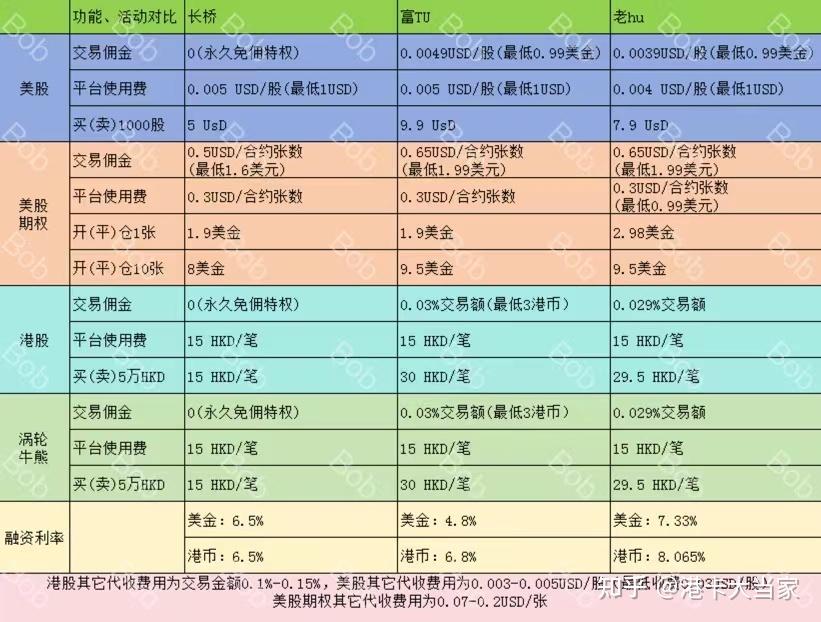 美股买卖费用