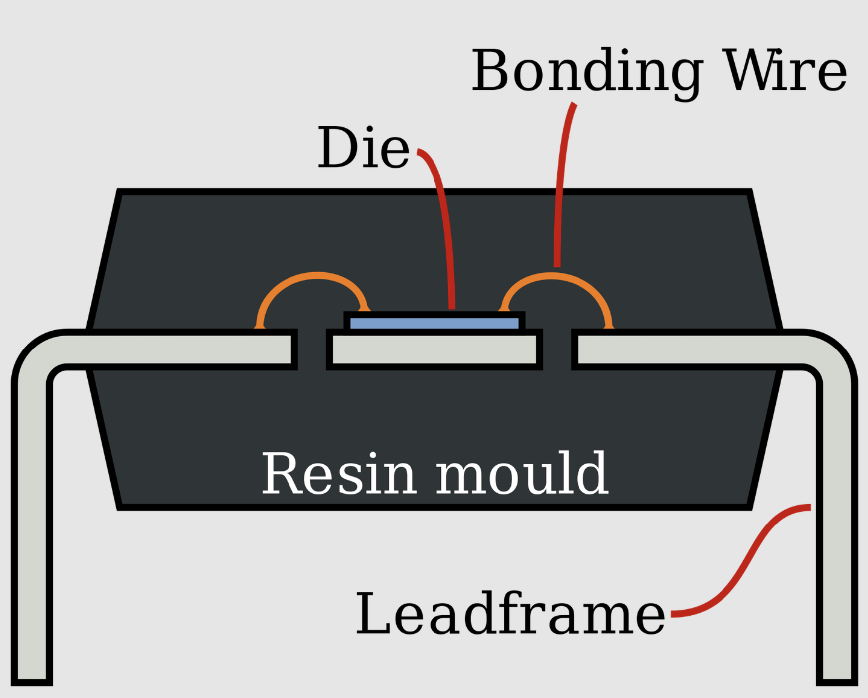 dip 封装(1964-1980s)
