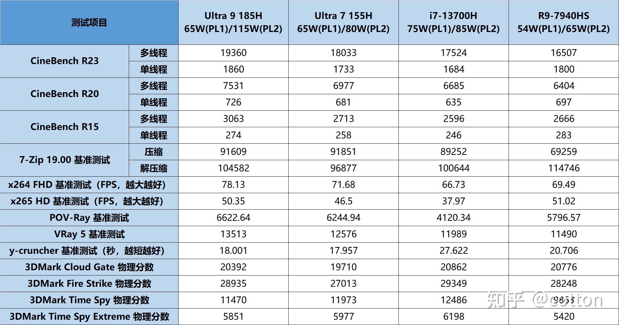 前棉花测试过数次的u7 155h,u9 185h的p核的单核,全核最大睿频分别从