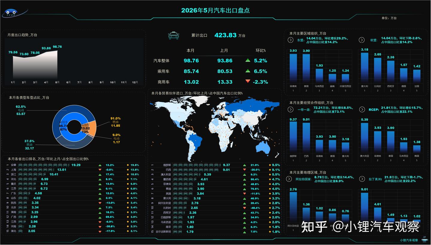 2026年5月中国汽车出口简析:安徽居首,浙江环比增长17.4%,俄罗斯进口量重回第一