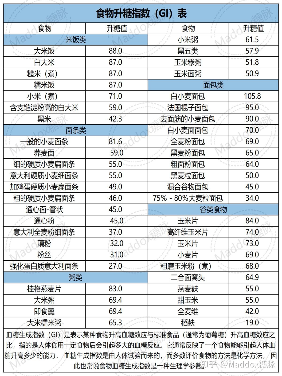 食物升糖指数(gi)表