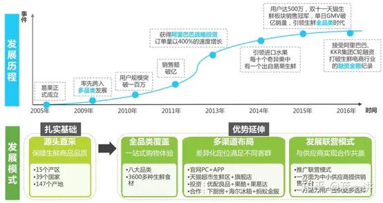 易果生鮮破產重組對戰略和組織的猜想