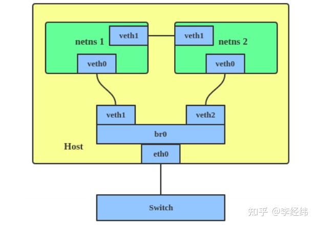 Virtual Interface Linux Linux 虚拟网络接口(Virtual network interface) - 知乎