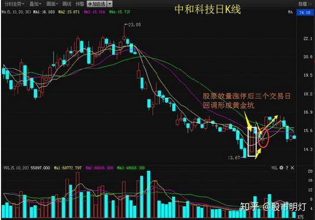 一旦股票出現黃金坑向上發散就是主力最後一次洗盤信號