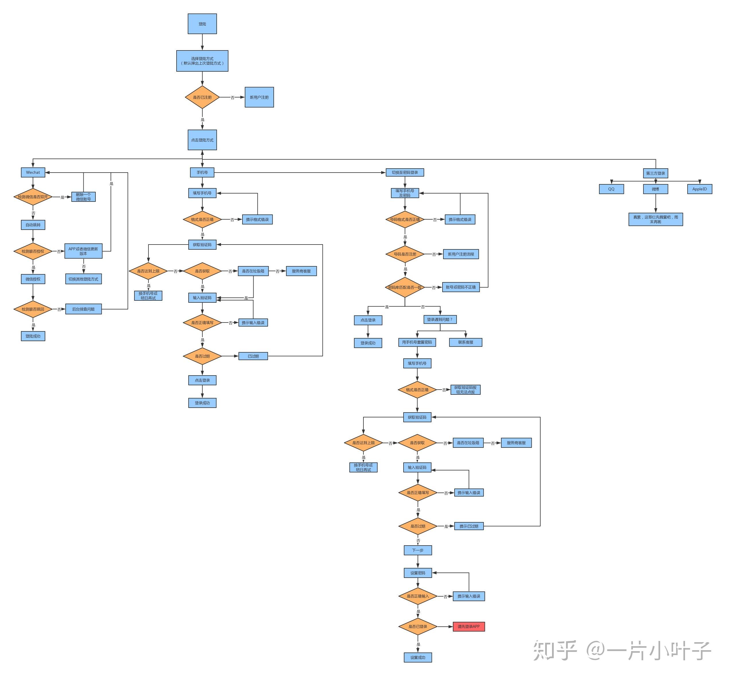 找回密码流程图图片