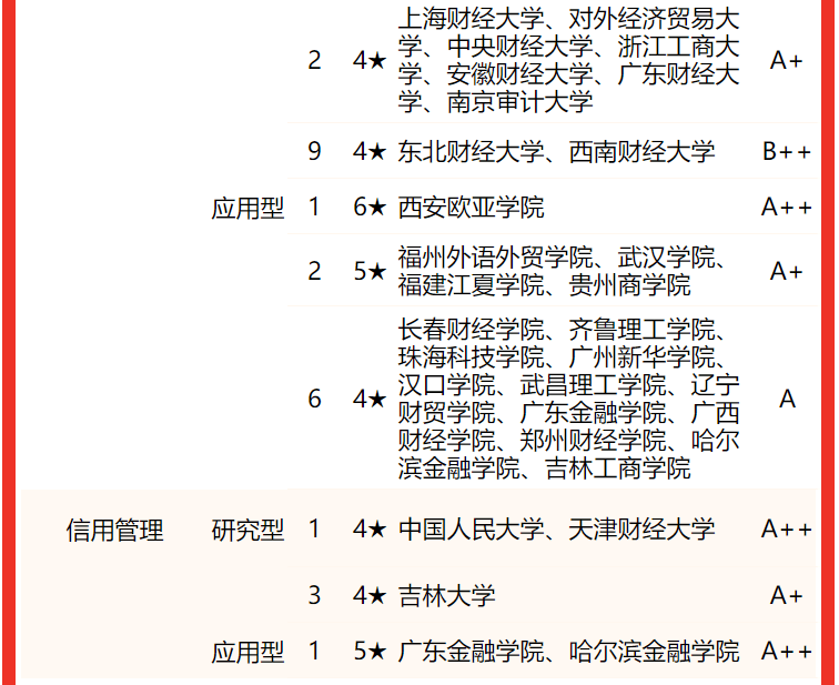 校友會2022中國大學金融學類一流專業排名中國人民大學第一北京大學第