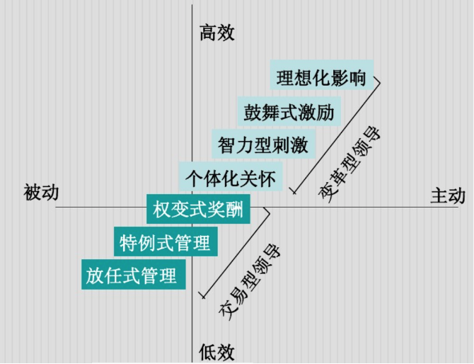 鼓舞人心的领导理论