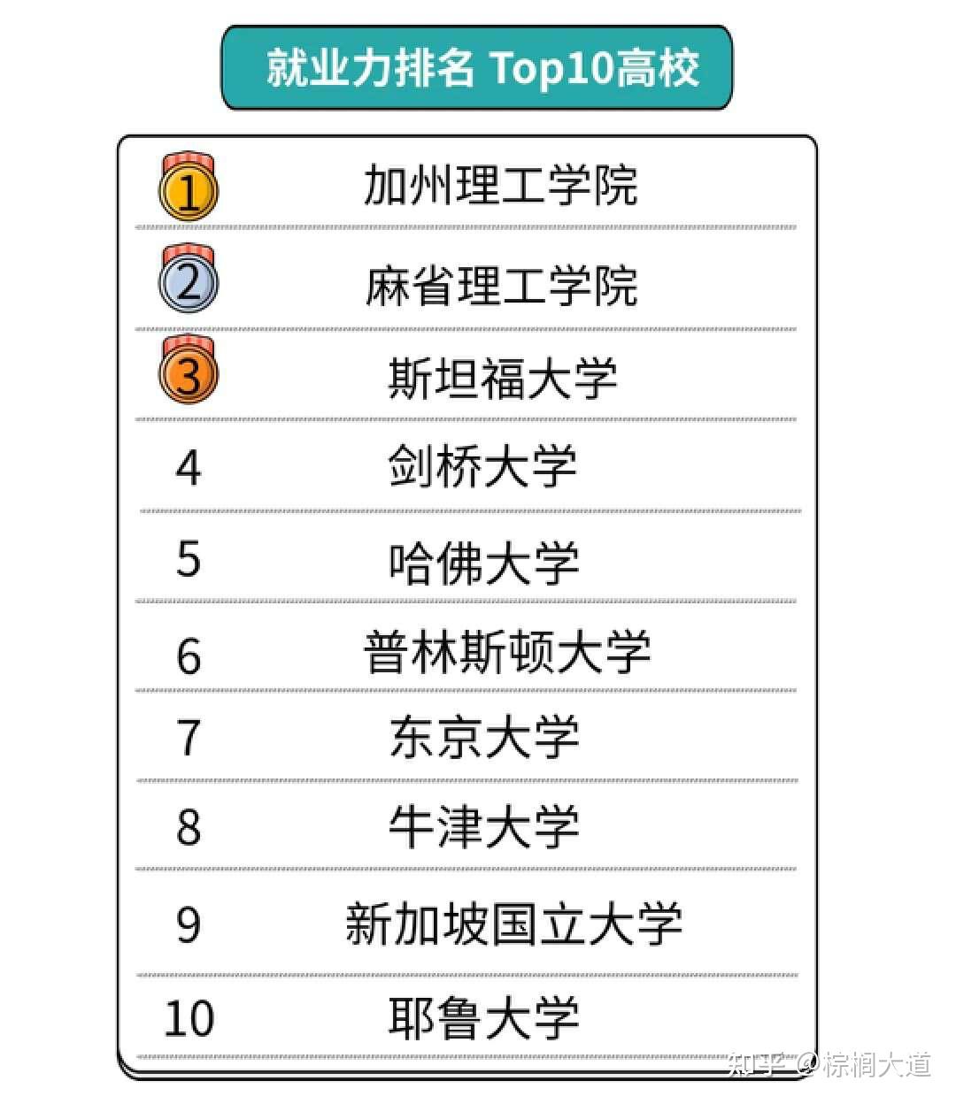 學科情況,所以兩所理工類大學位列就業力排名的前兩名,分別是加州理工