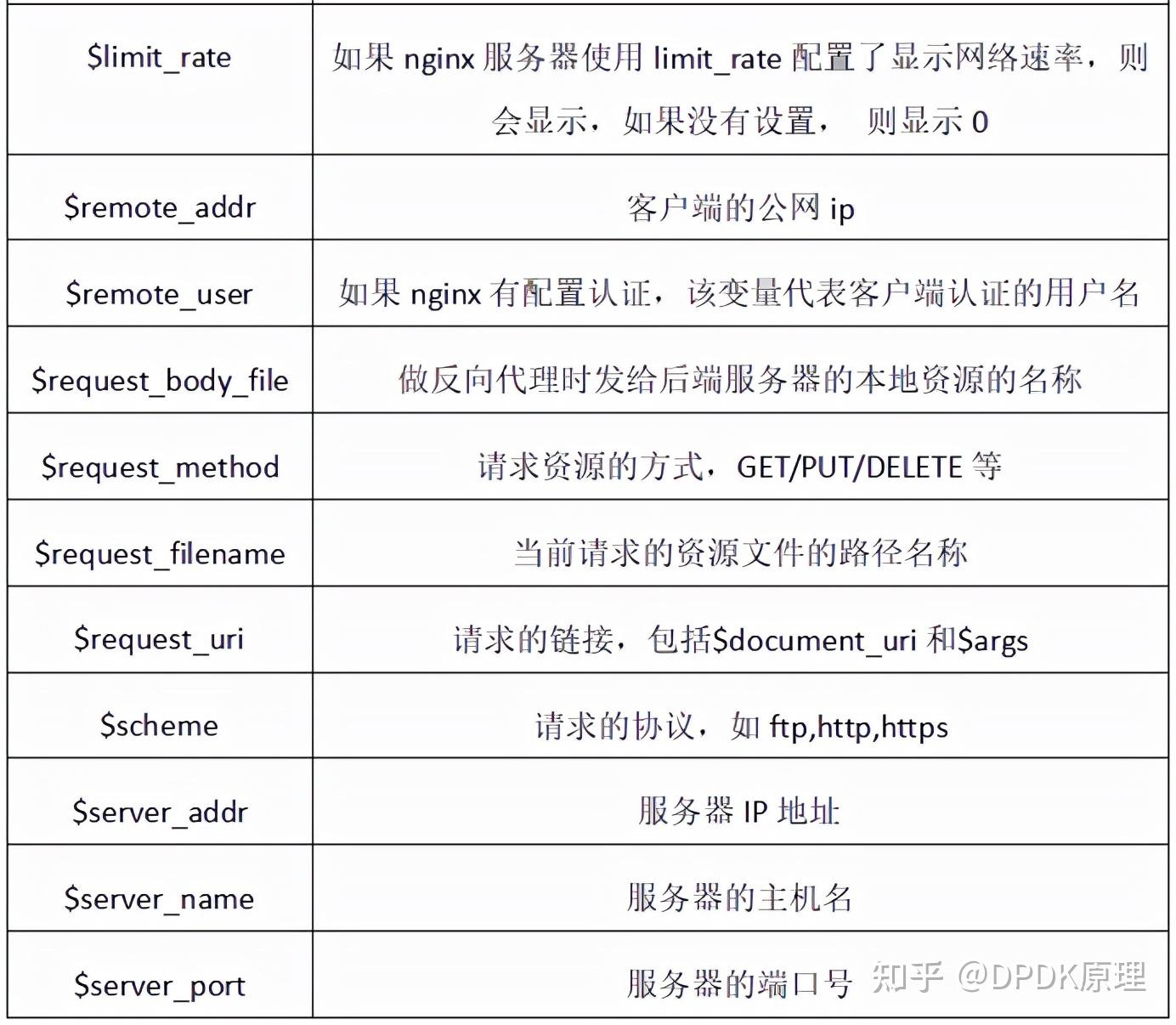 Nginx全面配置 - 知乎